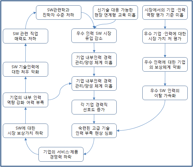 소프트웨어인력 문제 발생 악순환 구조