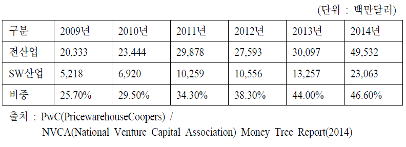 미국 소프트웨어산업 벤처캐피탈 투자 현황