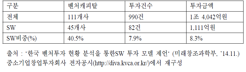 ‘13년도 국내 벤처캐피탈 투자 현황