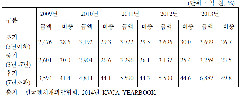 업력별 신규 투자 현황 추이, 2009년~2013년