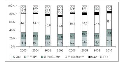 한국의 회수 유형별 비중