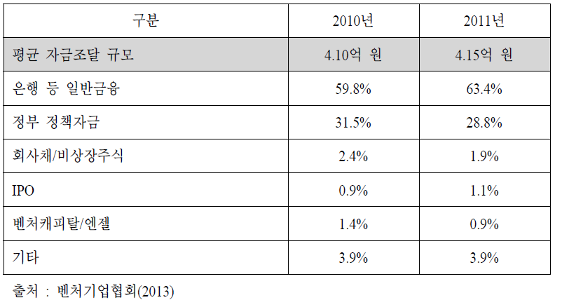 ICT 중소기업의 외부 자금조달 규모 및 출처