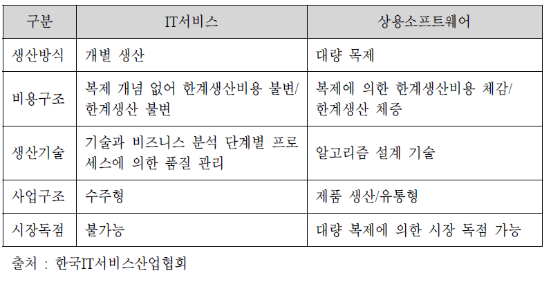 IT서비스(SI 용역 개발) - 패키지소프트웨어 차이