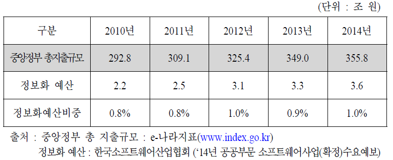 중앙정부 총지출규모 대비 정보화 예산 비중