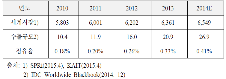 세계 IT서비스 시장 대비 국내 IT서비스 수출 현황
