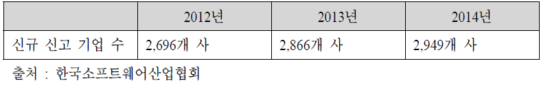 연도별 소프트웨어사업자 신규 신고 현황