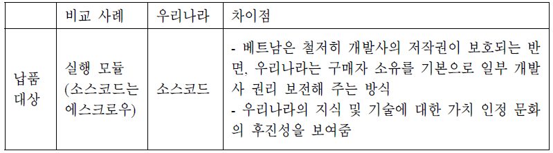 지식재산권에 대한 비교