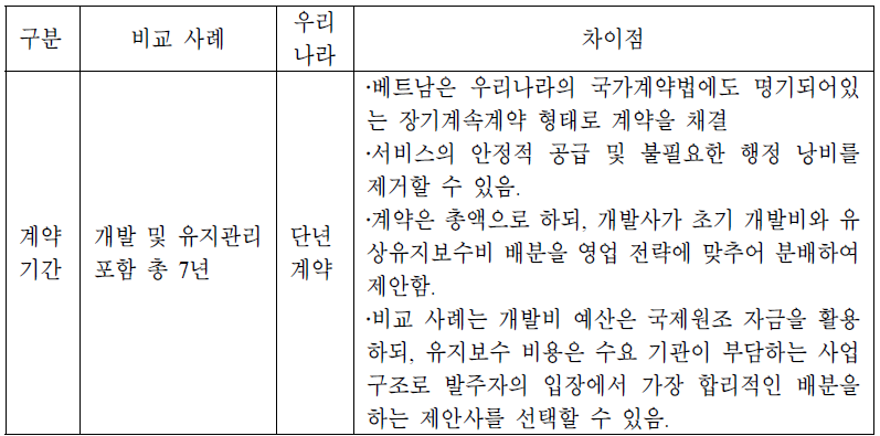 계약 기간 비교