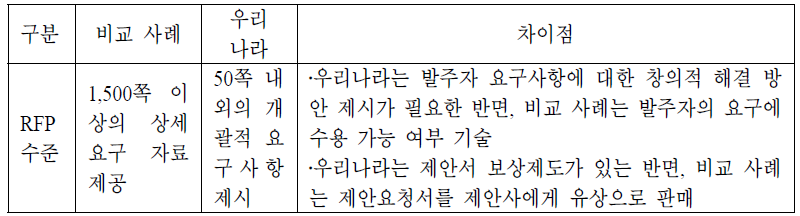 요구사항의 수준 비교