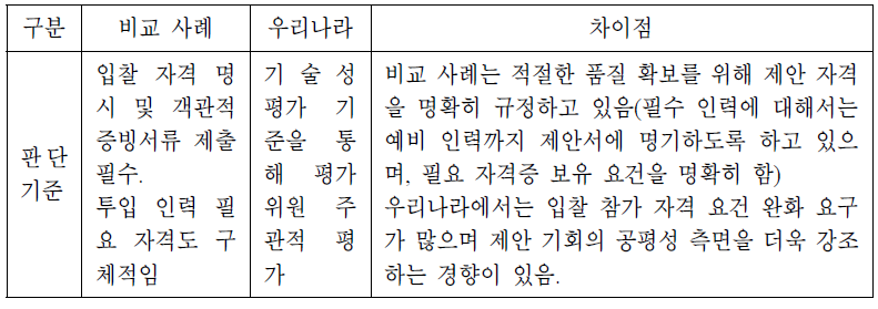 전문성 판단 기준 비교