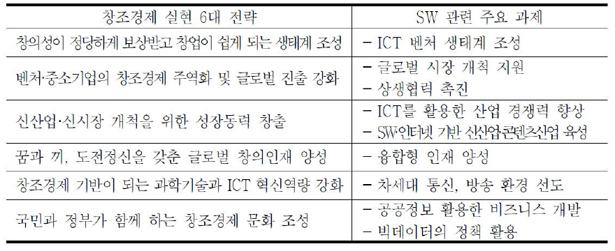 정부의 창조경제 실현 6대 전략과 소프트웨어관련 과제