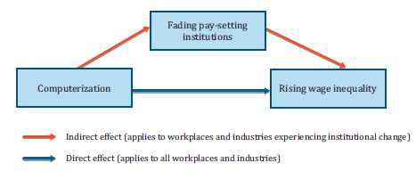컴퓨터화가 임금 불평등에 미치는 영향