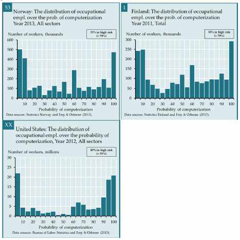 컴퓨터화 가능성의 직업별 고용 비중 현황 (노르웨이, 덴마크, 미국)