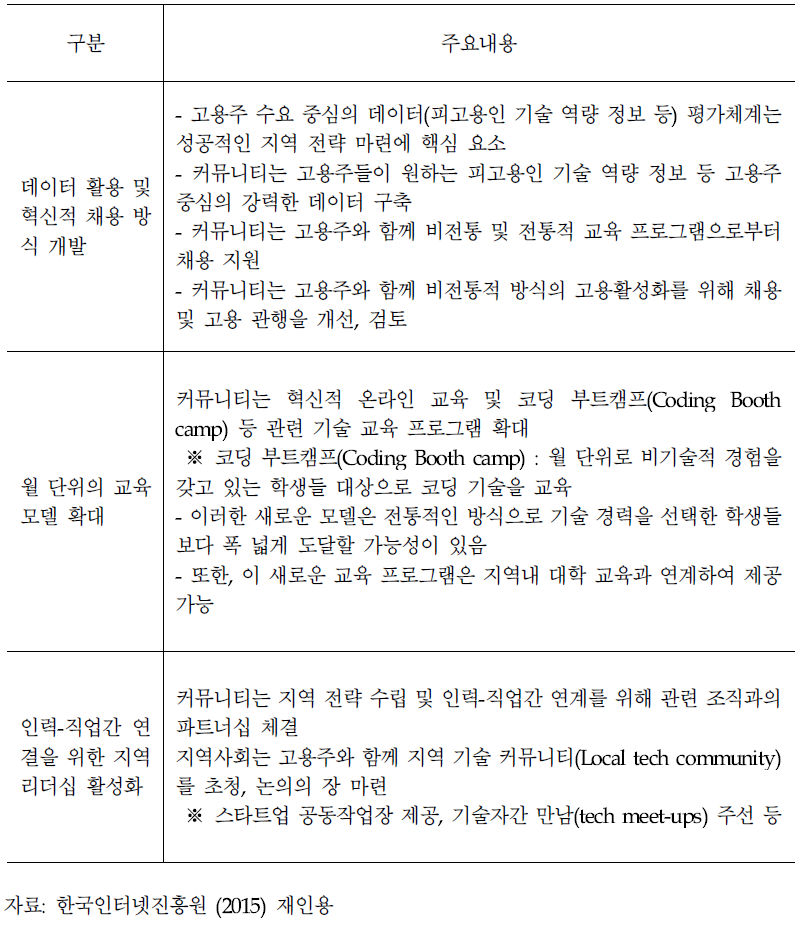 미국 TechHire 커뮤니티의 주요 활동 내용