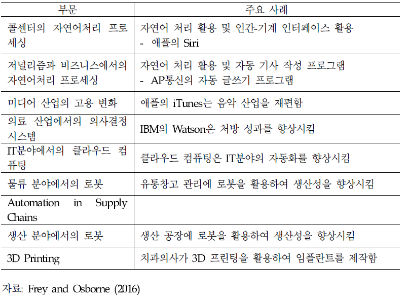 IT가 직업에 가져오는 변화 사례