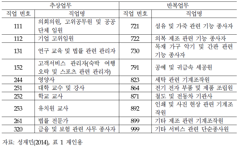 우리나라 추상업무와 반복업무 대표 사례