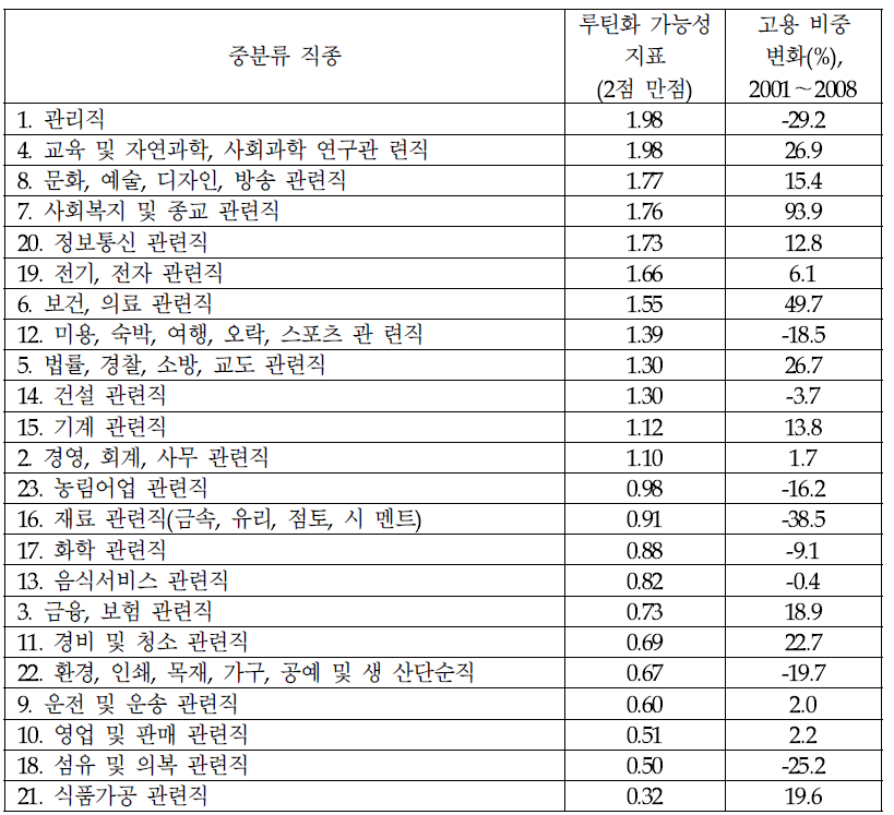 우리나라 중분류 직종별 루틴화 가능성 점수와 고용 비중 변화 (2001~2008)