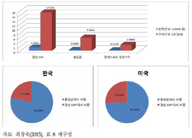 컴퓨터화에 대한 잠재수요의 한·미 비교