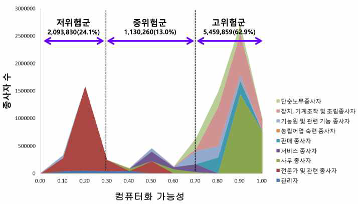 한국 일자리의 컴퓨터화 가능성