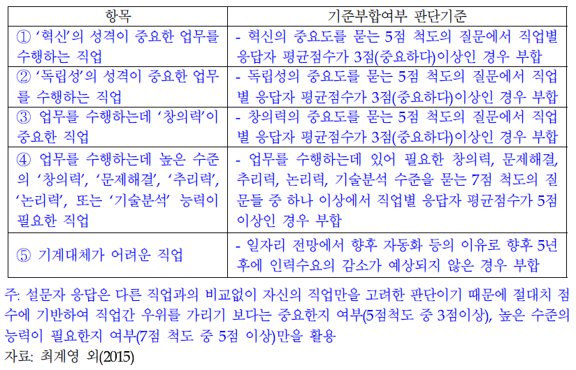 직업별 창의역량 판단기준: 평균 점수를 이용한 평가