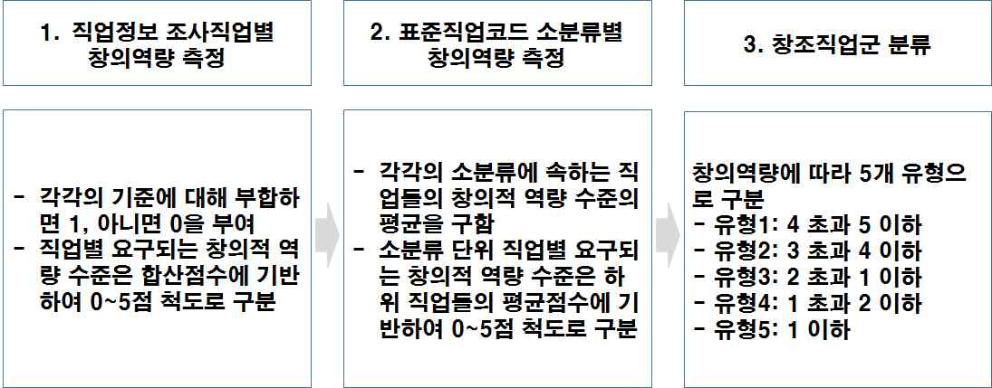 창조직업군 분류 및 유형화과정