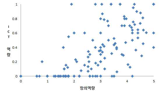 직업별 요구되는 ICT 역량과 창의역량 수준