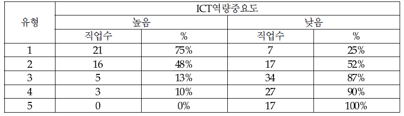 유형별 ICT 역량의 중요도 분포