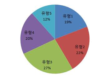 창조직업의 개수에 기반한 유형별 분포