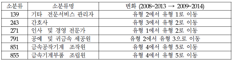 창의역량에 기반한 일자리 분류결과의 변화