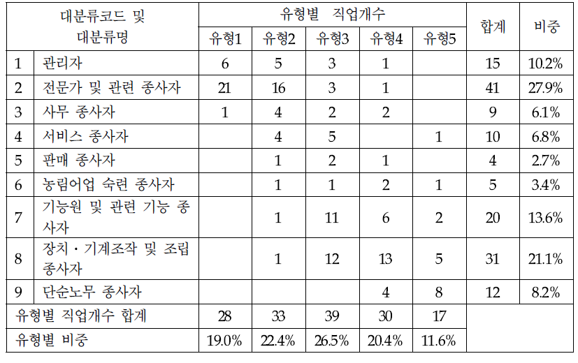 대분류 직업별 창조직업군 분포