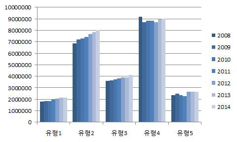 2008-2014년 창의역량 수준에 따른 취업자 수 변화추이