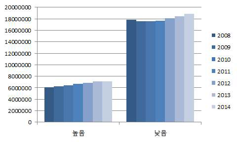 2008~2014년 ICT역량 중요도에 따른 취업자 수 변화추이