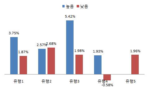 창의역량수준별․ICT역량중요도별 취업자 수의 연평균 증가율