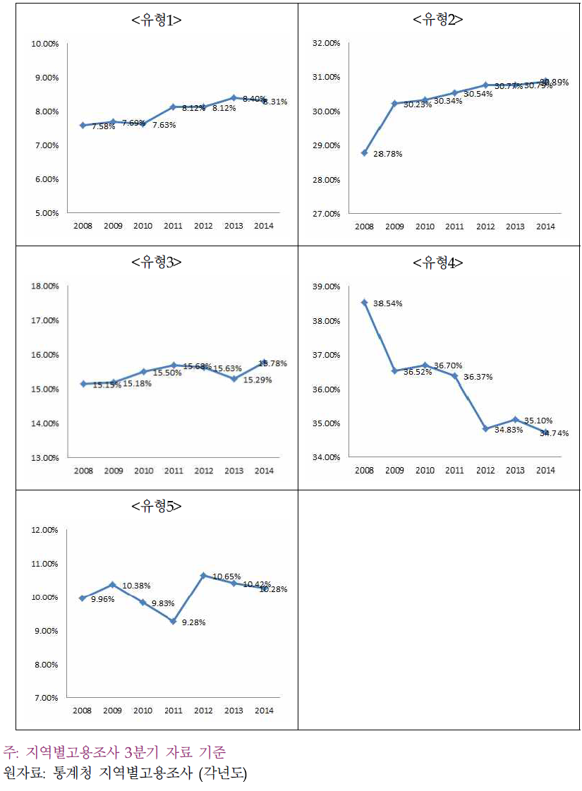 2008-2014년 창의역량 수준에 따른 고용비중 변화 추이