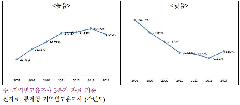 2008~2014년 ICT 역량의 중요도에 따른 고용비중 변화추이