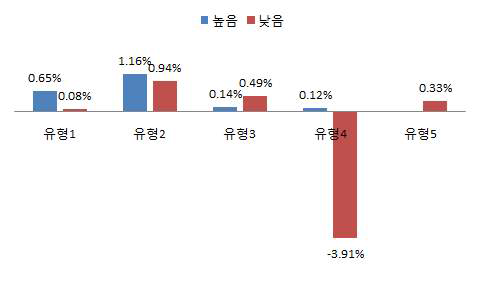 창의역량수준별․ICT역량중요도별 고용비중 변화추이