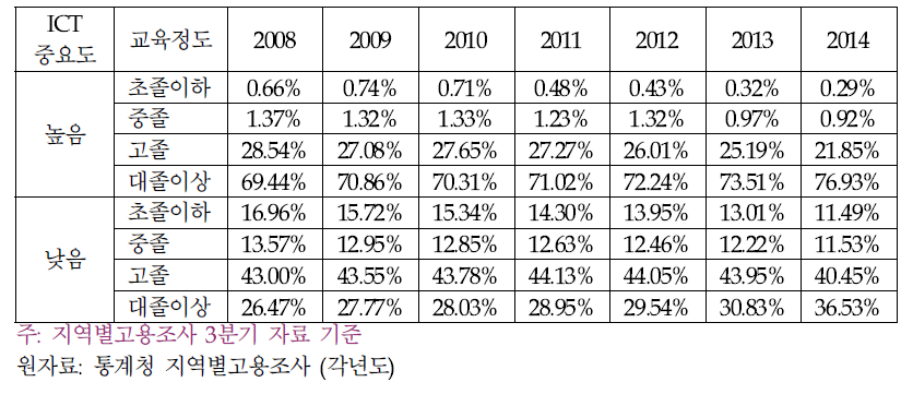 ICT 역량의 중요도별 교육수준별 종사자 분포