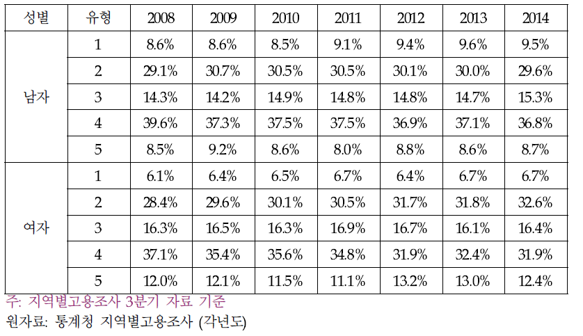 성별 유형별 종사자 분포