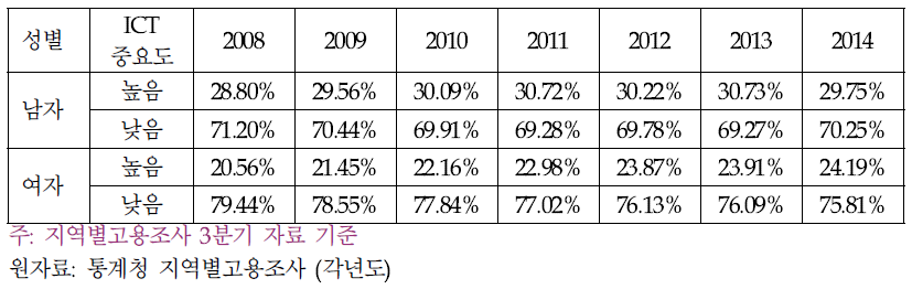 성별 ICT 역량의 중요도별 종사자 분포