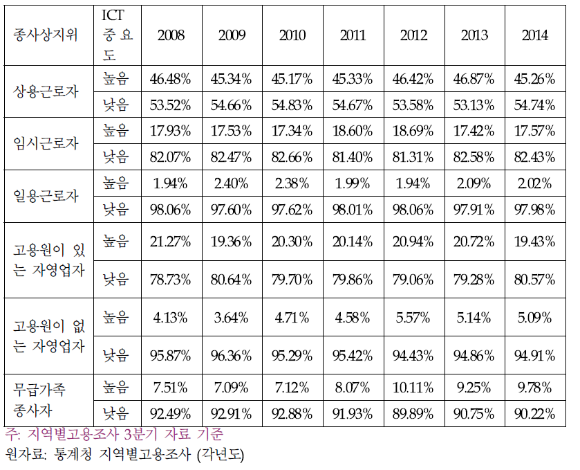 종사상지위별 ICT 역량의 중요도에 따른 종사자 분포