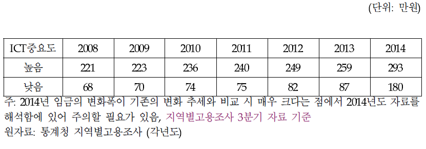 ICT 역량의 중요도별 종사자의 평균임금 추이