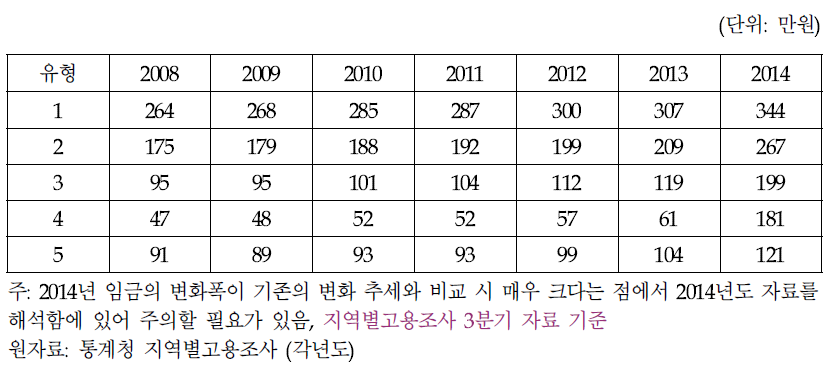 유형별 종사자의 평균임금 추이