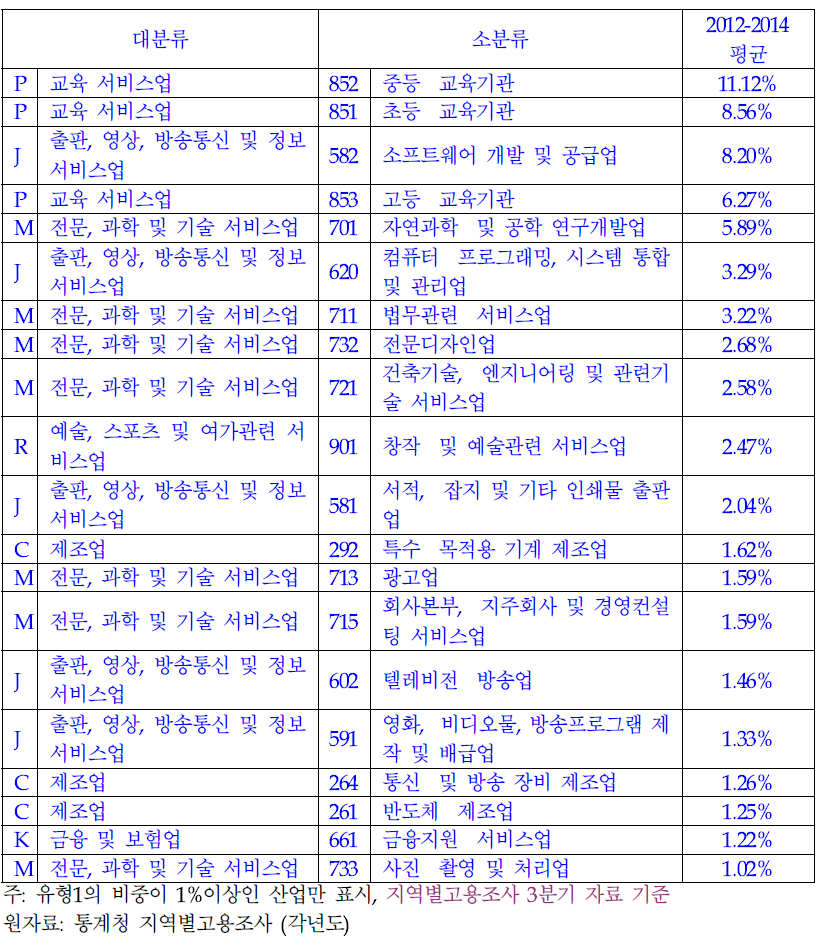 유형1 종사자의 산업별 분포