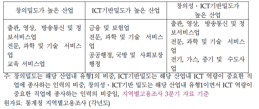 창의성․ICT 역량이 중요한 산업 (대분류 단위 산업)