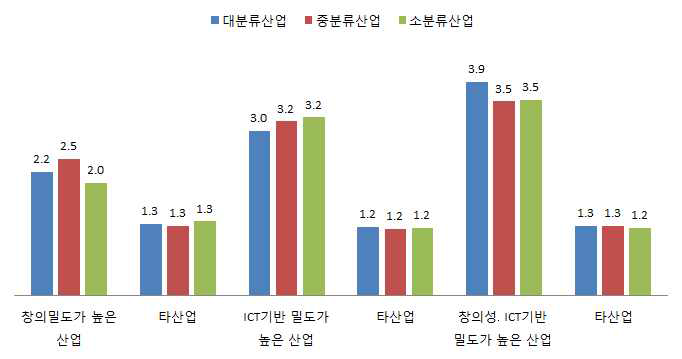 창의성․ICT역량이 중요한 산업과 타산업의 연평균 고용증가율