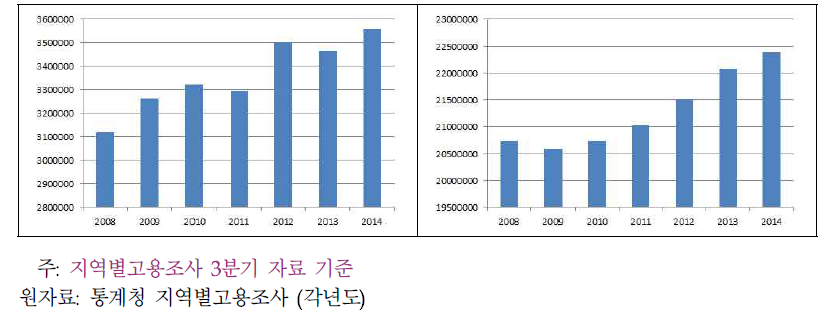 창의역량이 중요한 산업과 타산업의 고용추이 (대분류산업)