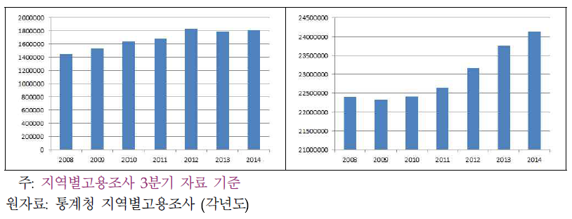 창의성․ICT역량이 중요한 산업과 타산업의 고용추이 (대분류산업)