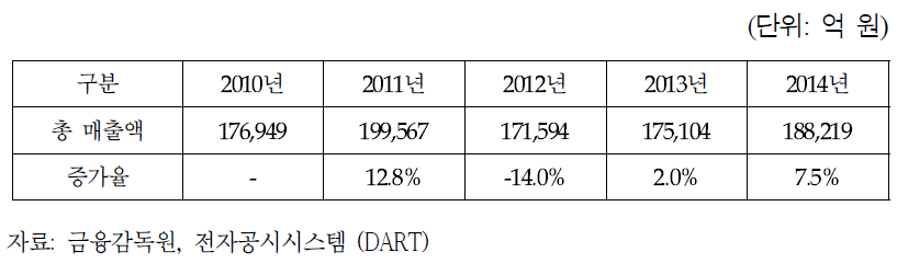 116개 SW 기업들의 매출액 합계 추이