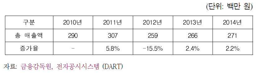 116개 SW 기업들의 1인당 매출액 추이