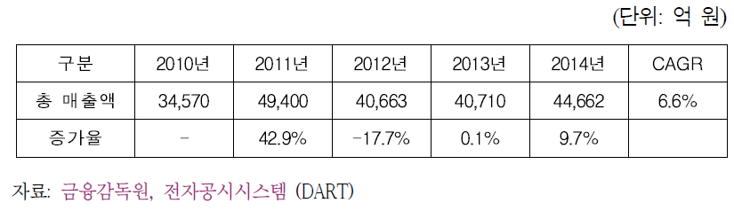 116개 SW 기업들의 영업이익 합계 추이